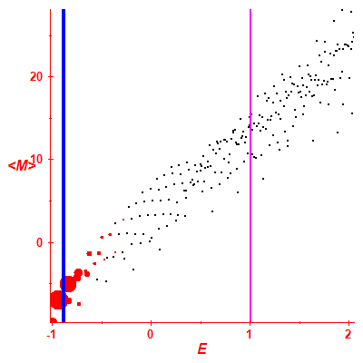 Peres lattice <M>